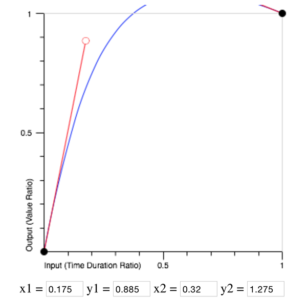 図4 cubic-bezier()関数が定める値の変わり方 図4 cubic-bezier()関数が定める値の変わり方