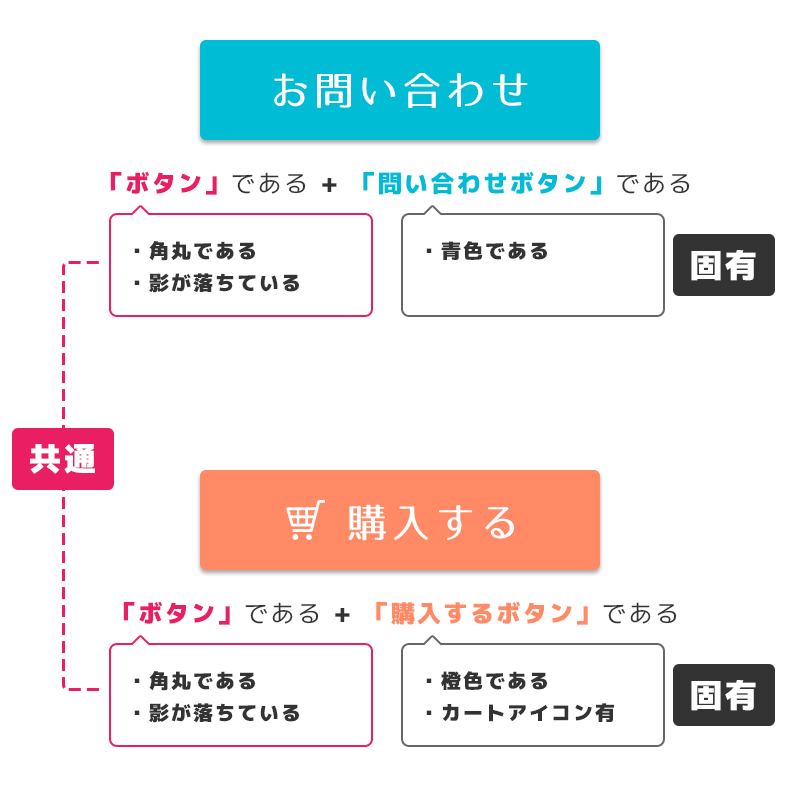 図1 「ボタン」のコンポーネント化のイメージ 図1 「ボタン」のコンポーネント化のイメージ